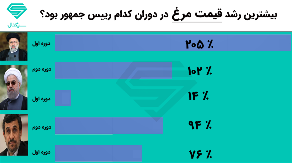 قیمت مرغ در دوره های مختلف ریاست جمهوری