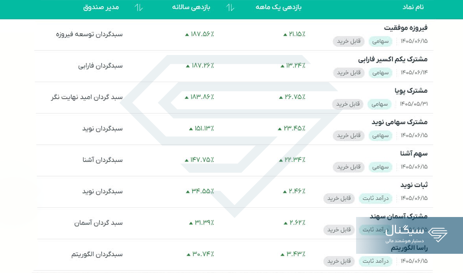 انتخاب صندوق سرمایه گذاری