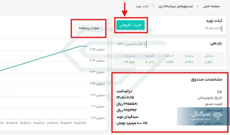 نحوه خرید صندوق درآمد ثابت