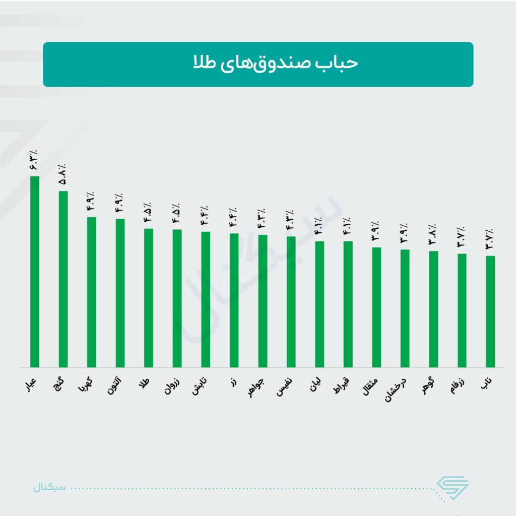 حباب صندوق های طلا