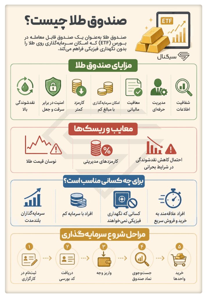 اینفوگرافی صندوق طلا چیست؟ - سیگنال