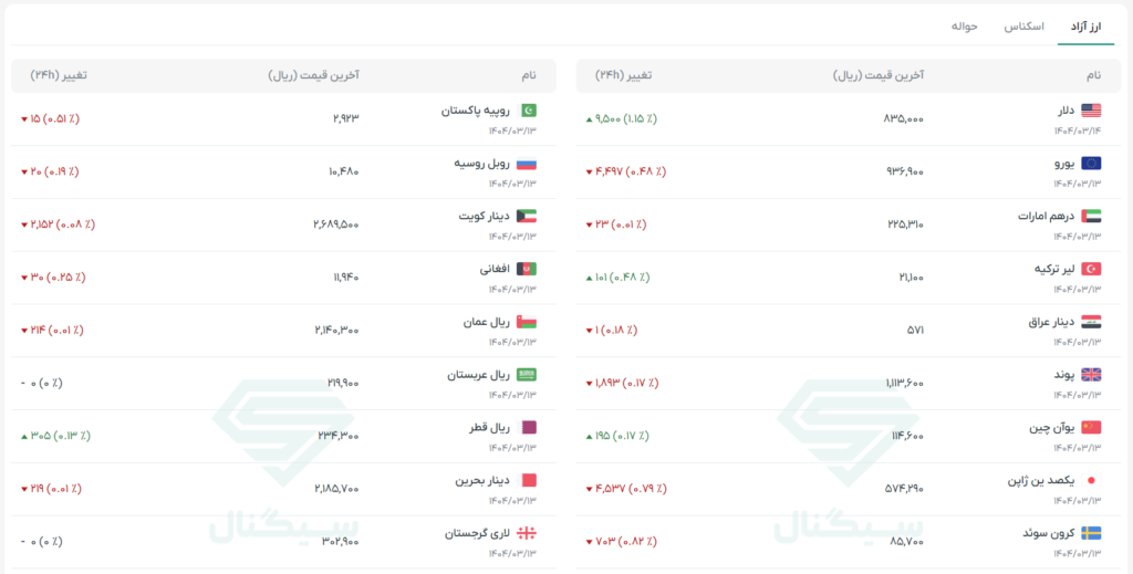 نرخ ارز در بازار آزاد