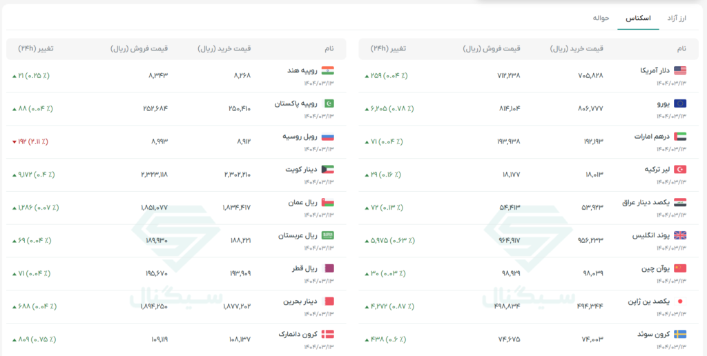 نرخ ارز در مرکز مبادله