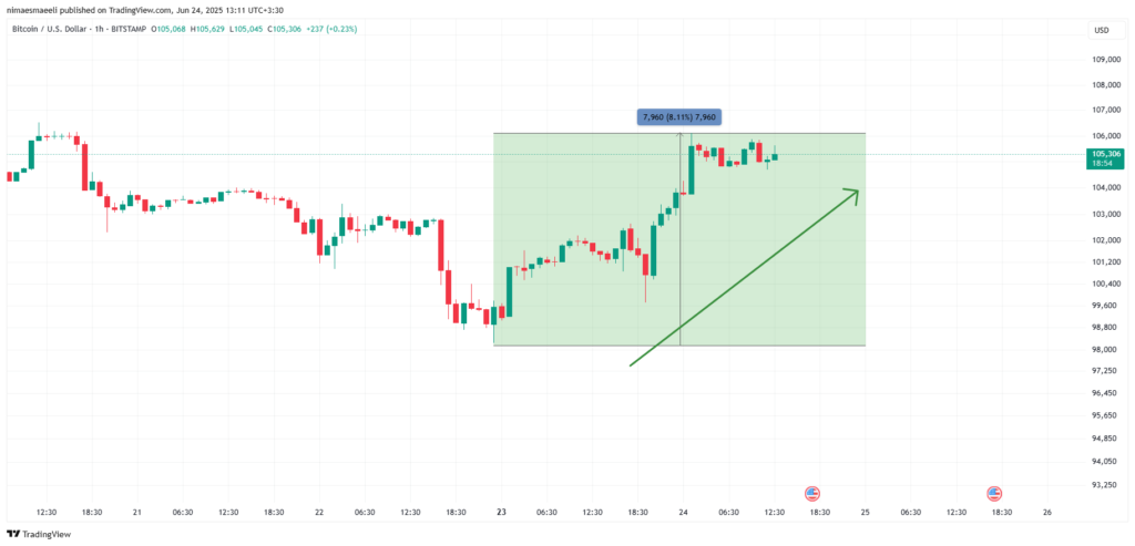 قیمت ارز دیجیتال بیت کوین