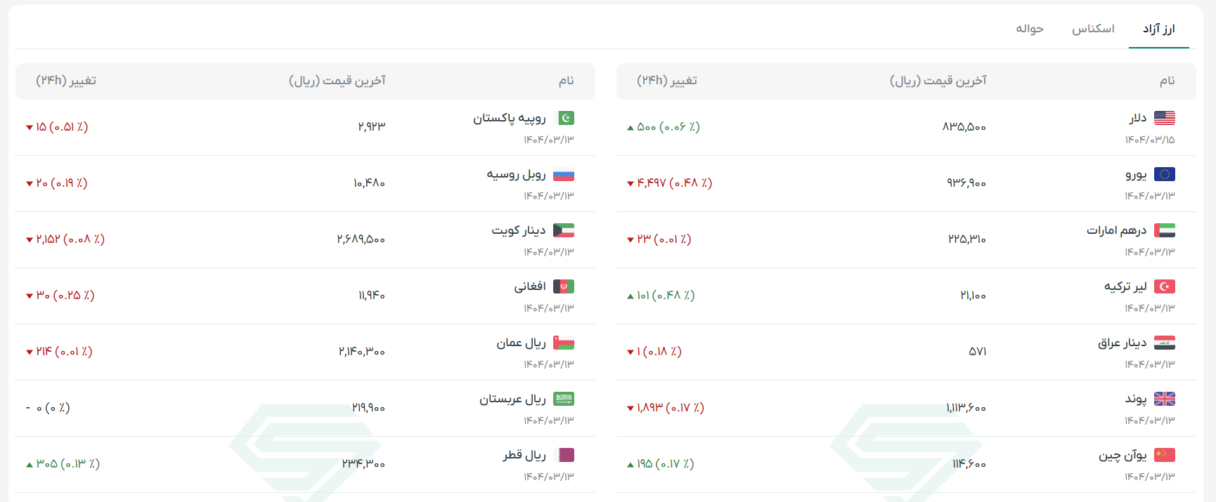 نرخ ارز در بازار آزاد