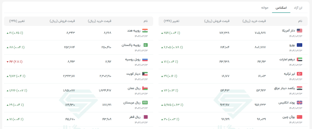 نرخ ارز در مرکز مبادله
