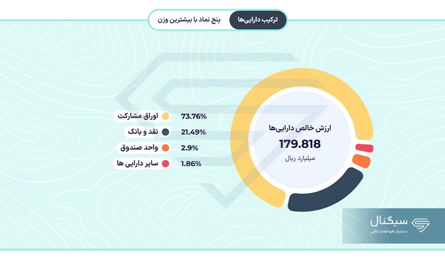 ترکیب داراییهای یک صندوق نیکوکاری با درآمد ثابت