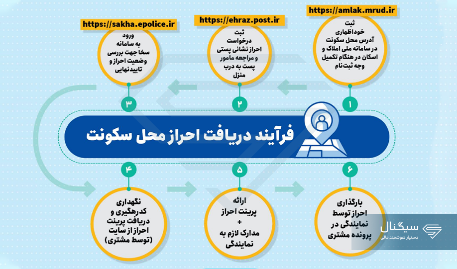 فرایند دریافت احراز محل سکونت ایران خودرو