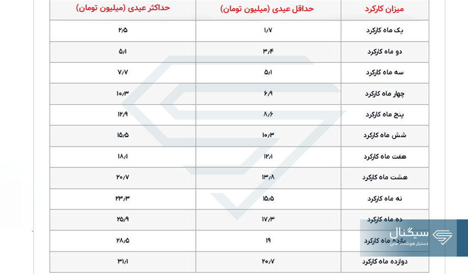 جدول کارکرد کارگران و عیدی دریافتی آنها