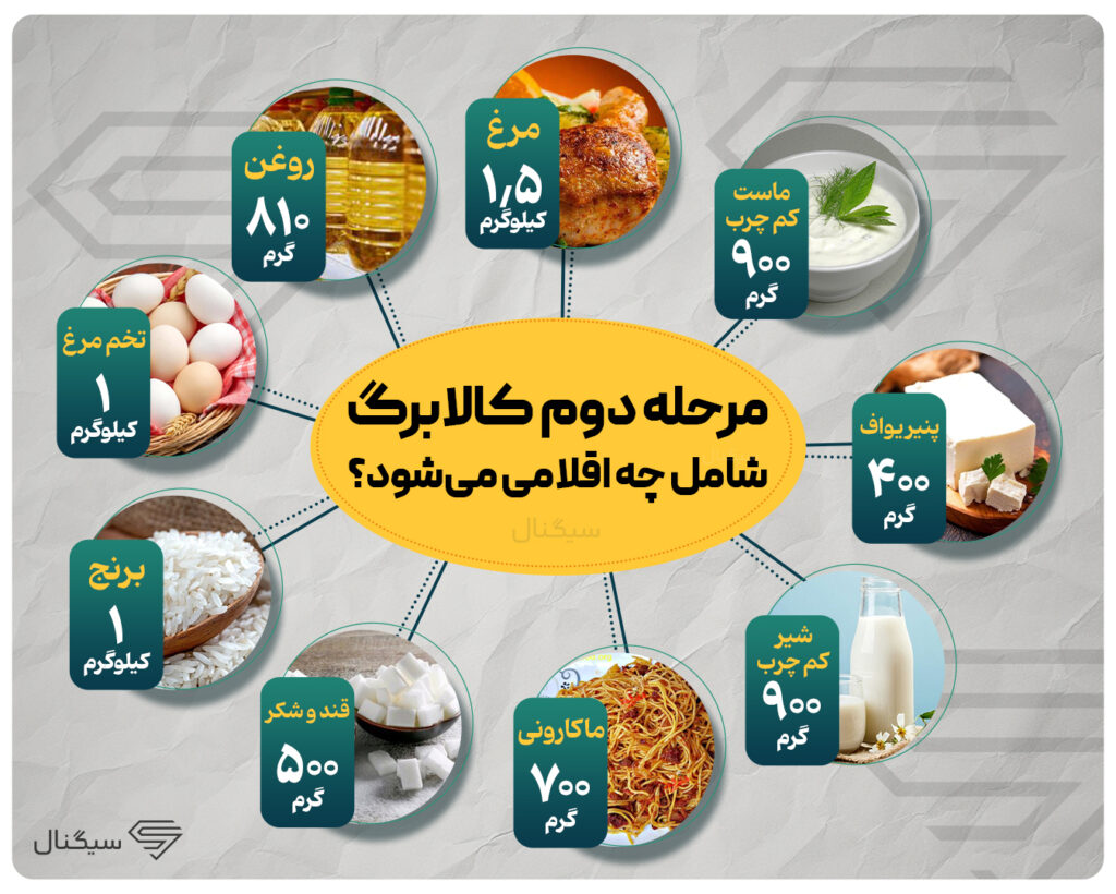 روش دوم کالابرگ شامل چه اقلامی میشود؟ سیگنال