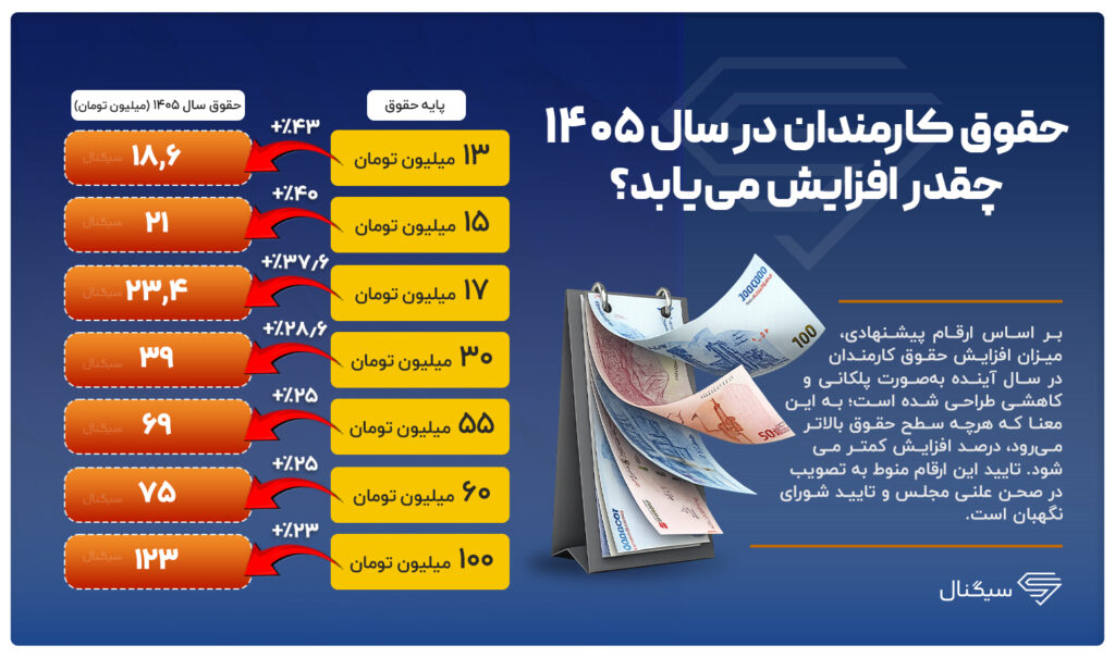 حقوق کارمندان در سال ۱۴۰۵ چقدر افزایش می‌یابد؟