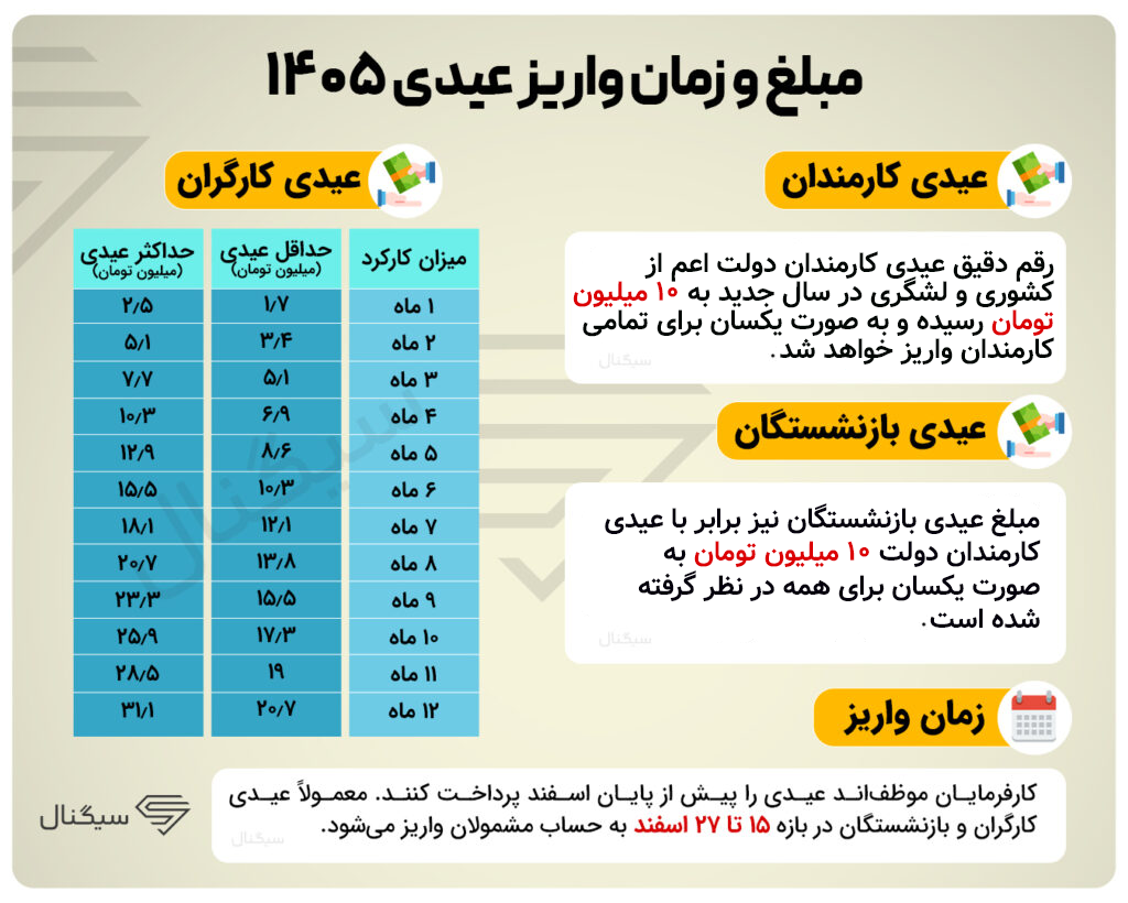 مبلغ و زمان واریز عیدی ۱۴۰۵