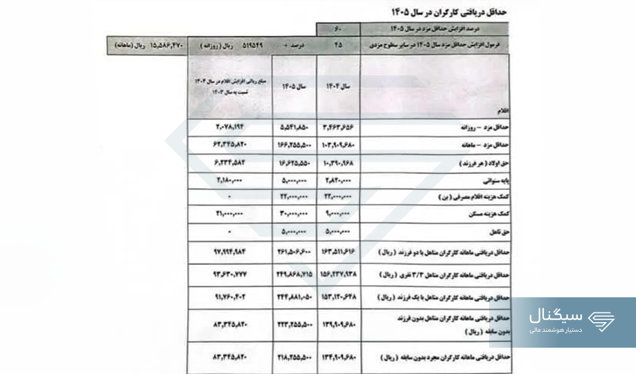 حداقل دستمزد ۱۴۰۵