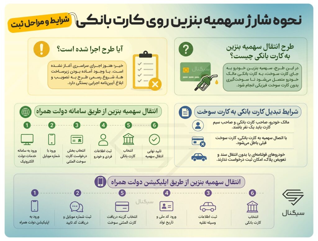 نحوه شارژ سهمیه بنزین روی کارت بانکی - اینفوگرافی سیگنال