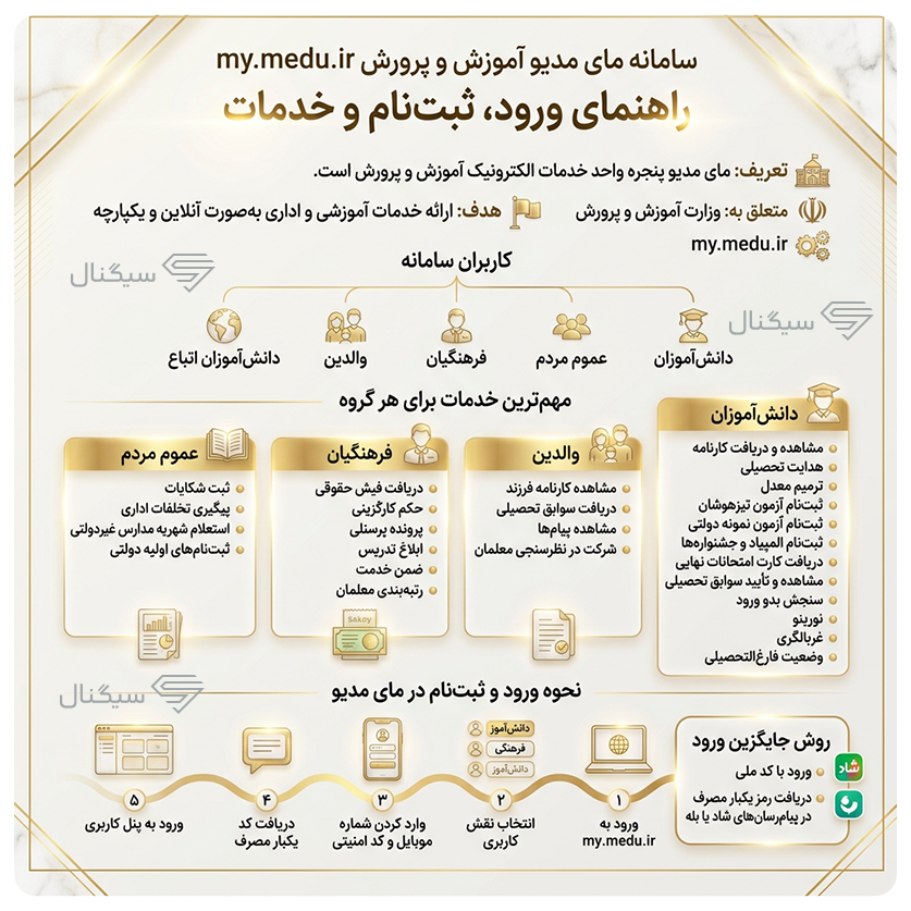 ایفوگرافی سامانه مای مدیو