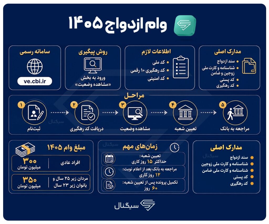 صفر تا صد وام ازدواج ۱۴۰۵