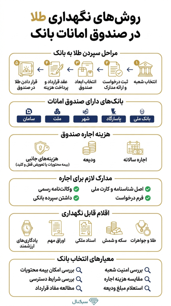 اینفوگرافی صندوق امانات بانک